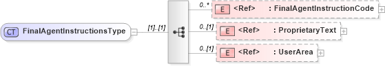 XSD Diagram of FinalAgentInstructionsType in schema financialcomponents_xsd (Open Applications Group (OAGIS))