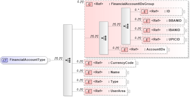 XSD Diagram of FinancialAccountType in schema components_xsd (Open Applications Group (OAGIS))