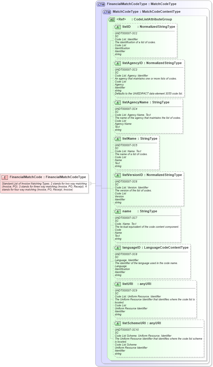 XSD Diagram of FinancialMatchCode in schema fields_xsd (Open Applications Group (OAGIS))