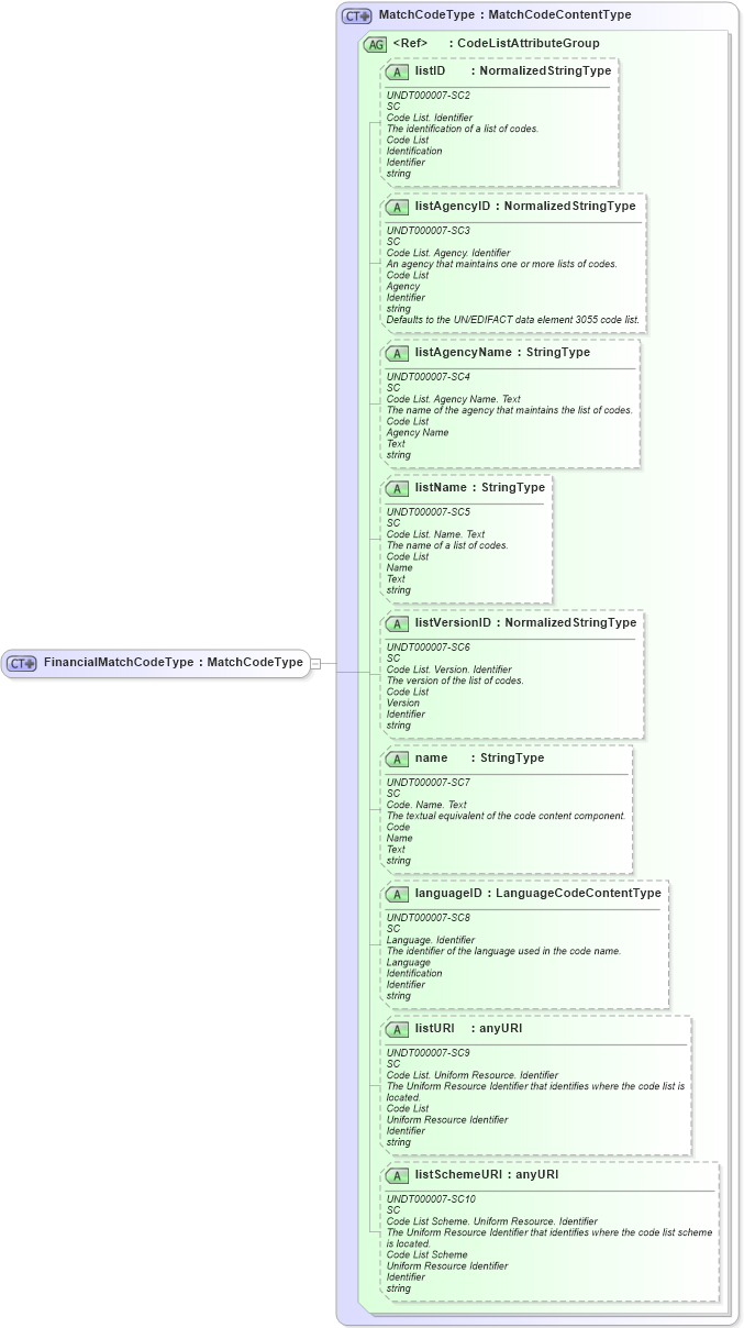 XSD Diagram of FinancialMatchCodeType in schema fields_xsd (Open Applications Group (OAGIS))