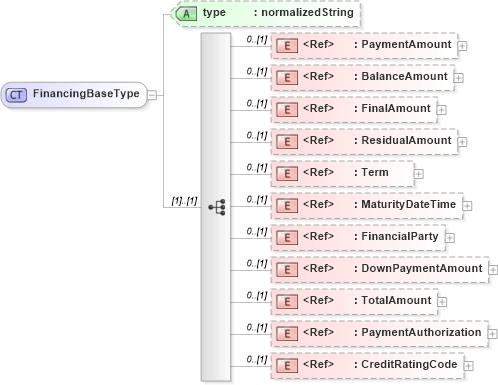 XSD Diagram of FinancingBaseType in schema crmcomponents_xsd (Open Applications Group (OAGIS))