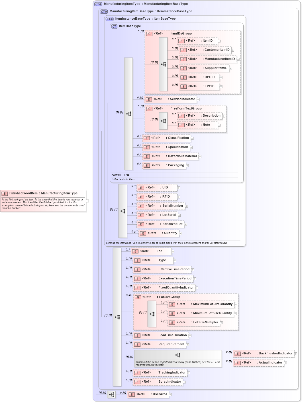 XSD Diagram of FinishedGoodItem in schema manufacturingcomponents_xsd (Open Applications Group (OAGIS))