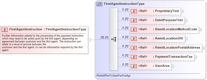 XSD Diagram of FirstAgentInstruction in schema financialcomponents_xsd (Open Applications Group (OAGIS))