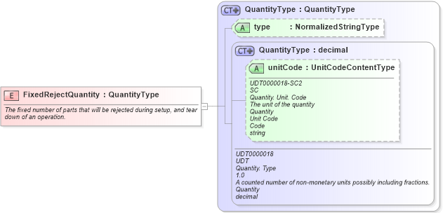 XSD Diagram of FixedRejectQuantity in schema fields_xsd (Open Applications Group (OAGIS))