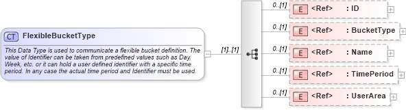 XSD Diagram of FlexibleBucketType in schema planningschedule_xsd (Open Applications Group (OAGIS))