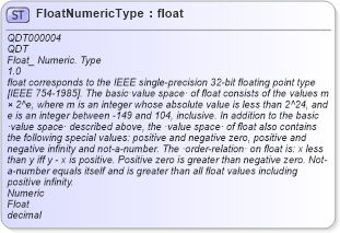 XSD Diagram of FloatNumericType in schema qualifieddatatypes_xsd (Open Applications Group (OAGIS))
