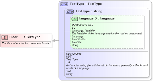 XSD Diagram of Floor in schema fields_xsd (Open Applications Group (OAGIS))
