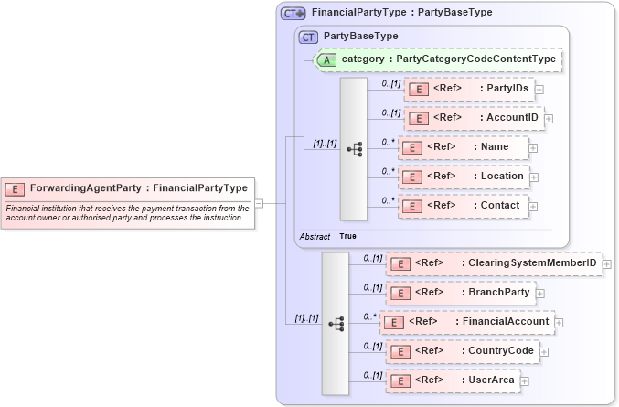 XSD Diagram of ForwardingAgentParty in schema components_xsd (Open Applications Group (OAGIS))