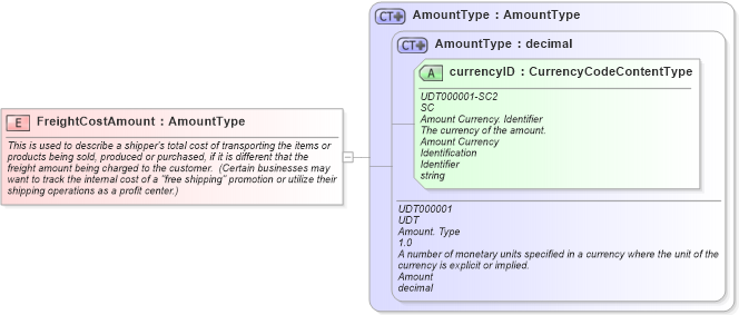 XSD Diagram of FreightCostAmount in schema fields_xsd (Open Applications Group (OAGIS))
