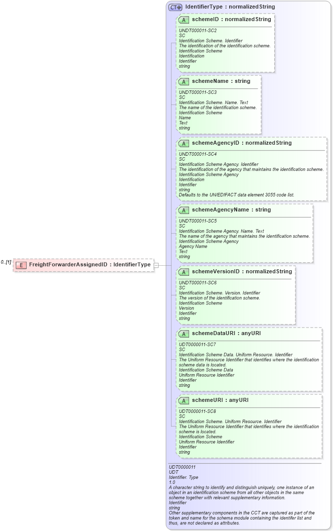 XSD Diagram of FreightForwarderAssignedID in schema reusableaggregatecorecomponent_xsd (Open Applications Group (OAGIS))