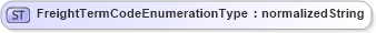 XSD Diagram of FreightTermCodeEnumerationType in schema codelists_xsd (Open Applications Group (OAGIS))