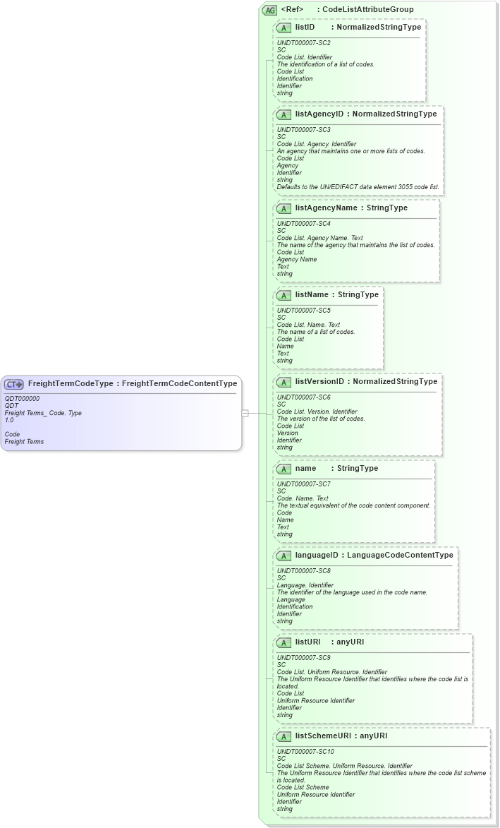 XSD Diagram of FreightTermCodeType in schema fields_xsd (Open Applications Group (OAGIS))