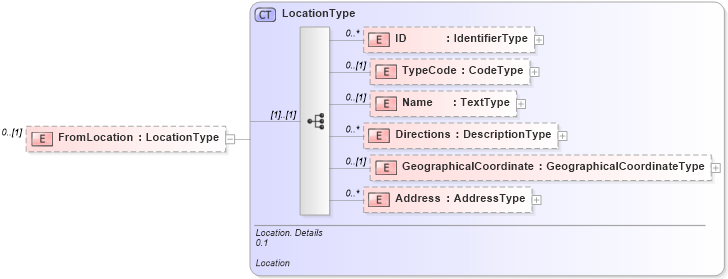 XSD Diagram of FromLocation in schema reusableaggregatebusinessinformationentity_xsd (Open Applications Group (OAGIS))