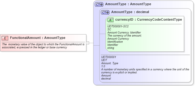 XSD Diagram of FunctionalAmount in schema fields_xsd (Open Applications Group (OAGIS))