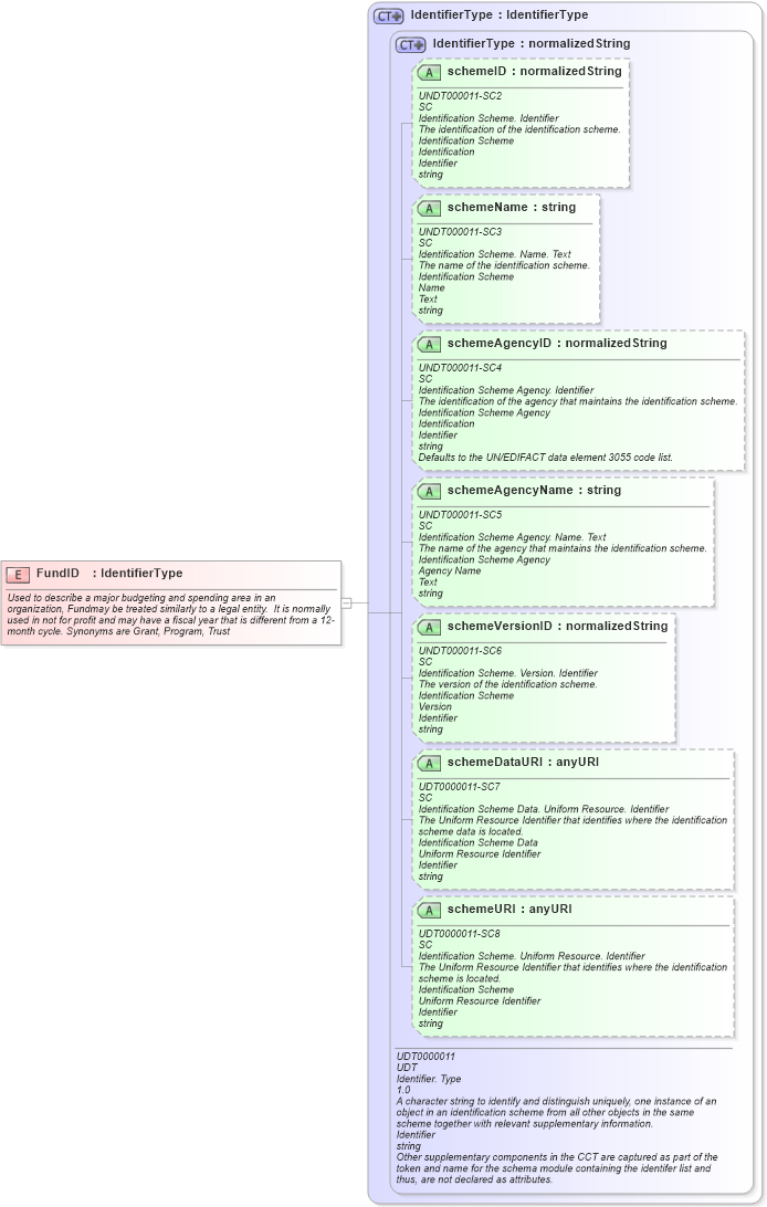 XSD Diagram of FundID in schema fields_xsd (Open Applications Group (OAGIS))