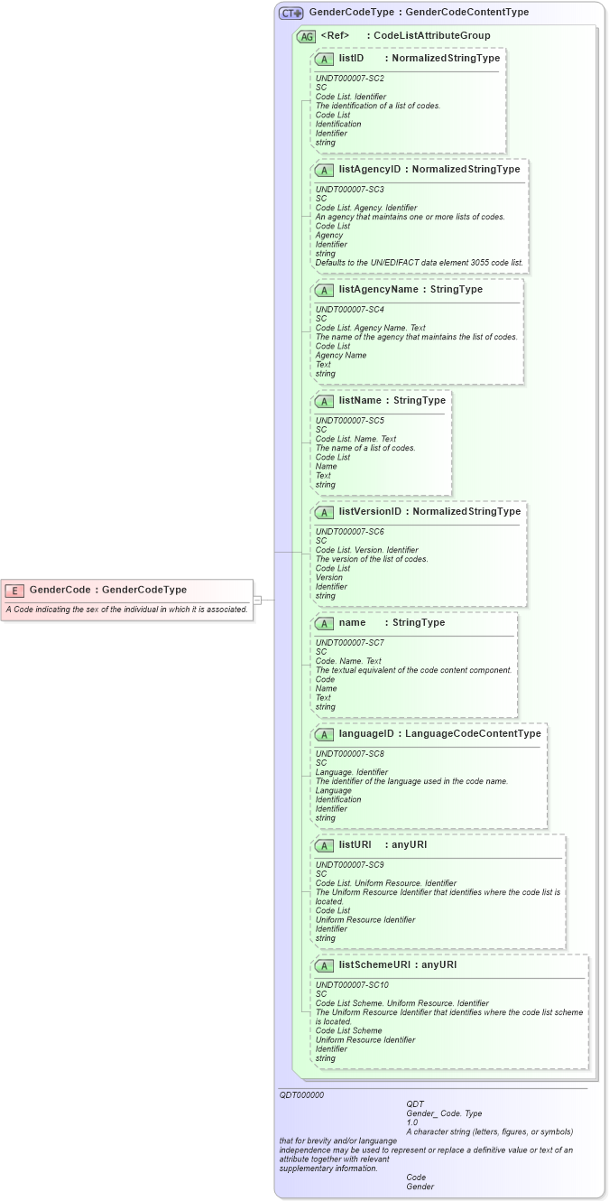 XSD Diagram of GenderCode in schema fields_xsd (Open Applications Group (OAGIS))