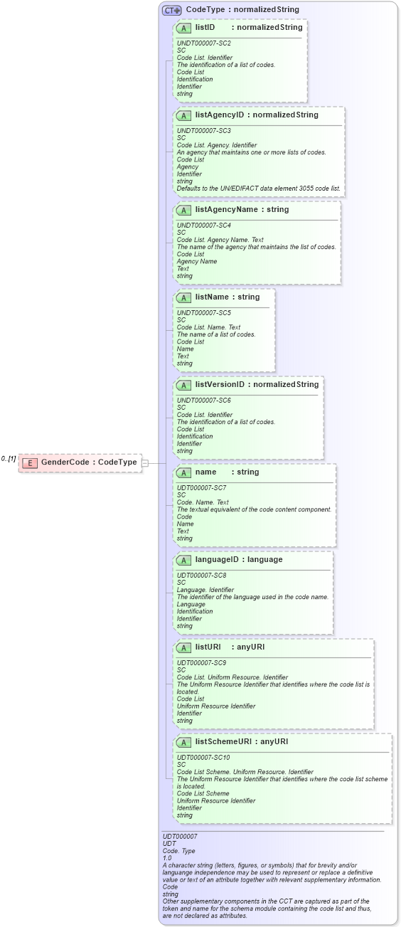 XSD Diagram of GenderCode in schema reusableaggregatebusinessinformationentity_xsd (Open Applications Group (OAGIS))