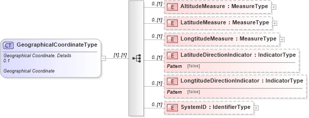 XSD Diagram of GeographicalCoordinateType in schema reusableaggregatecorecomponent_xsd (Open Applications Group (OAGIS))