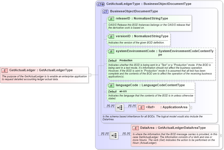 XSD Diagram of GetActualLedger in schema getactualledger_xsd (Open Applications Group (OAGIS))