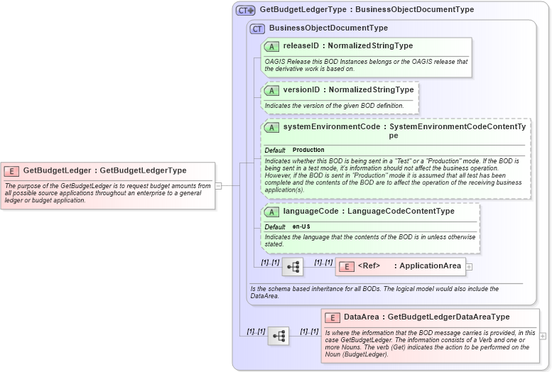 XSD Diagram of GetBudgetLedger in schema getbudgetledger_xsd (Open Applications Group (OAGIS))