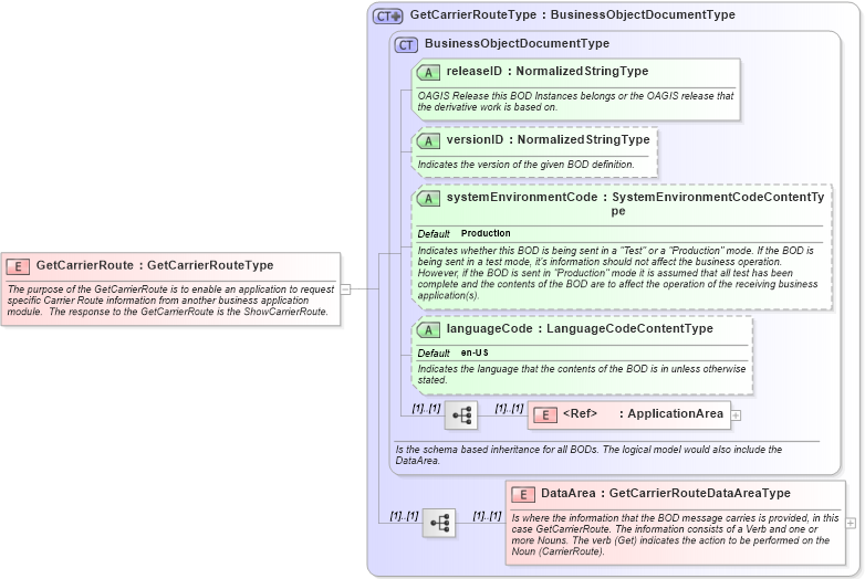 XSD Diagram of GetCarrierRoute in schema getcarrierroute_xsd (Open Applications Group (OAGIS))