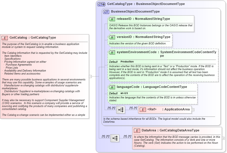 XSD Diagram of GetCatalog in schema getcatalog_xsd (Open Applications Group (OAGIS))