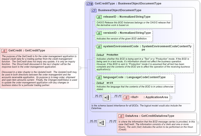 XSD Diagram of GetCredit in schema getcredit_xsd (Open Applications Group (OAGIS))