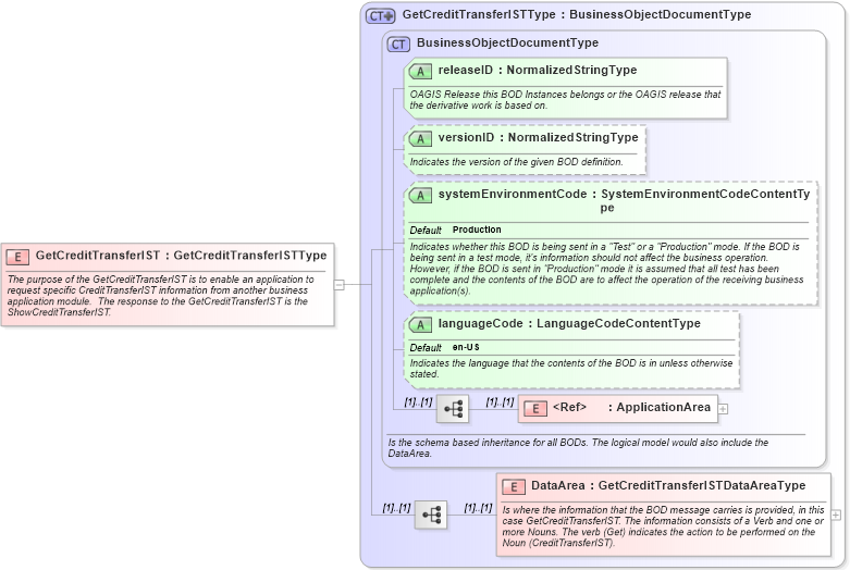 XSD Diagram of GetCreditTransferIST in schema getcredittransferist_xsd (Open Applications Group (OAGIS))