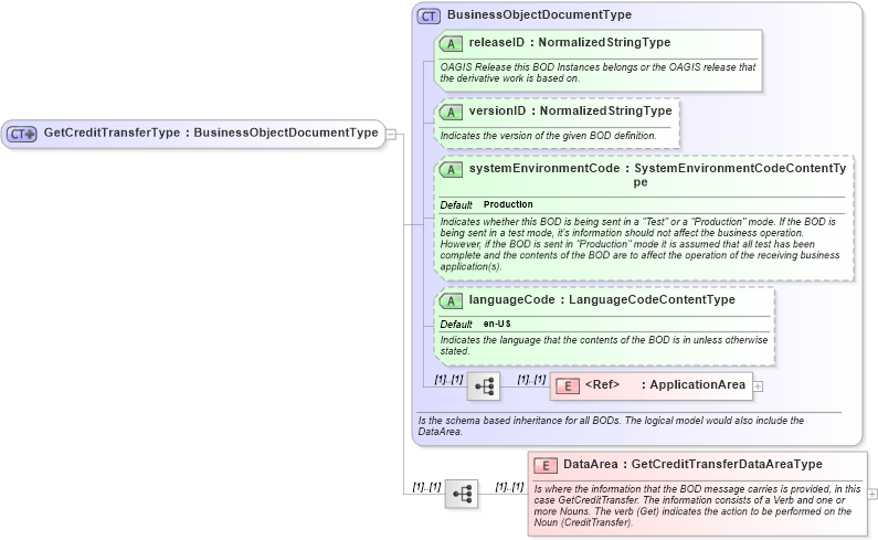 XSD Diagram of GetCreditTransferType in schema getcredittransfer_xsd (Open Applications Group (OAGIS))