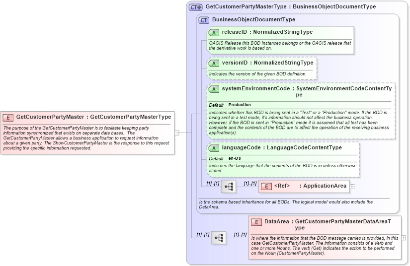 XSD Diagram of GetCustomerPartyMaster in schema getcustomerpartymaster_xsd (Open Applications Group (OAGIS))