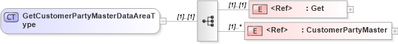 XSD Diagram of GetCustomerPartyMasterDataAreaType in schema getcustomerpartymaster_xsd (Open Applications Group (OAGIS))