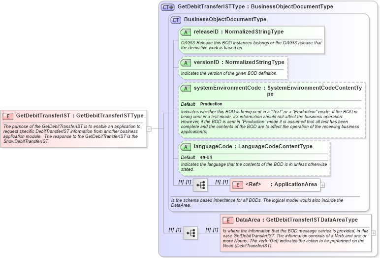 XSD Diagram of GetDebitTransferIST in schema getdebittransferist_xsd (Open Applications Group (OAGIS))