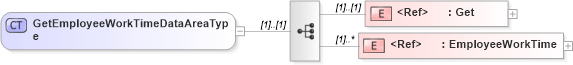 XSD Diagram of GetEmployeeWorkTimeDataAreaType in schema getemployeeworktime_xsd (Open Applications Group (OAGIS))
