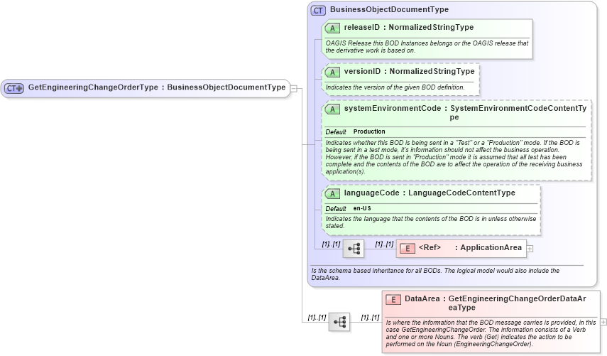 XSD Diagram of GetEngineeringChangeOrderType in schema getengineeringchangeorder_xsd (Open Applications Group (OAGIS))