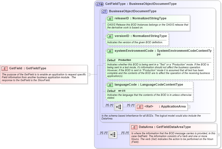 XSD Diagram of GetField in schema getfield_xsd (Open Applications Group (OAGIS))