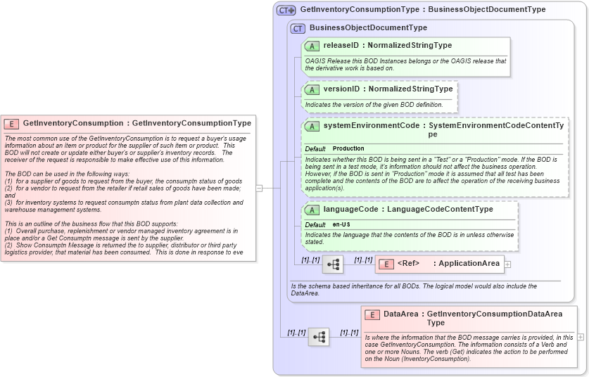XSD Diagram of GetInventoryConsumption in schema getinventoryconsumption_xsd (Open Applications Group (OAGIS))