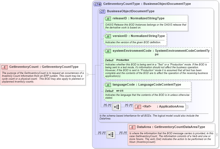 XSD Diagram of GetInventoryCount in schema getinventorycount_xsd (Open Applications Group (OAGIS))