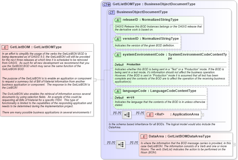 XSD Diagram of GetListBOM in schema getlistbom_xsd (Open Applications Group (OAGIS))