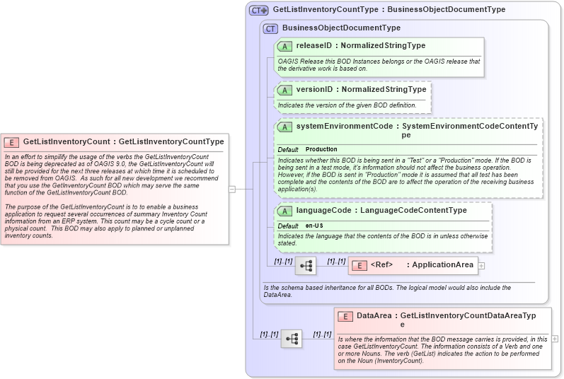 XSD Diagram of GetListInventoryCount in schema getlistinventorycount_xsd (Open Applications Group (OAGIS))