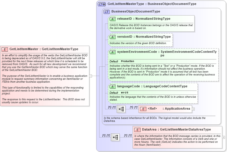 XSD Diagram of GetListItemMaster in schema getlistitemmaster_xsd (Open Applications Group (OAGIS))