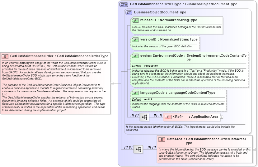 XSD Diagram of GetListMaintenanceOrder in schema getlistmaintenanceorder_xsd (Open Applications Group (OAGIS))