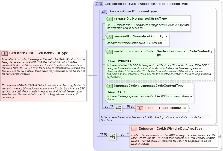XSD Diagram of GetListPickList in schema getlistpicklist_xsd (Open Applications Group (OAGIS))