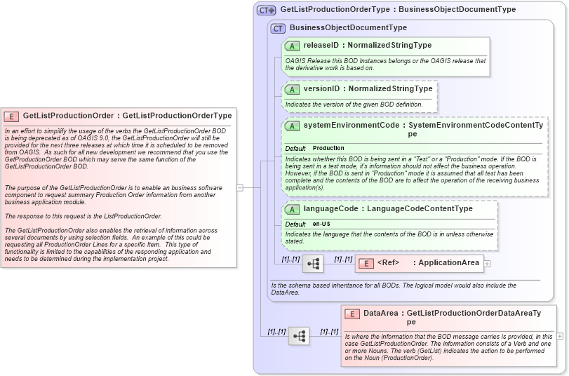 XSD Diagram of GetListProductionOrder in schema getlistproductionorder_xsd (Open Applications Group (OAGIS))