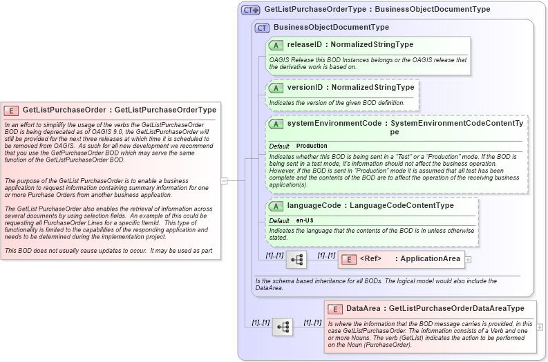 XSD Diagram of GetListPurchaseOrder in schema getlistpurchaseorder_xsd (Open Applications Group (OAGIS))