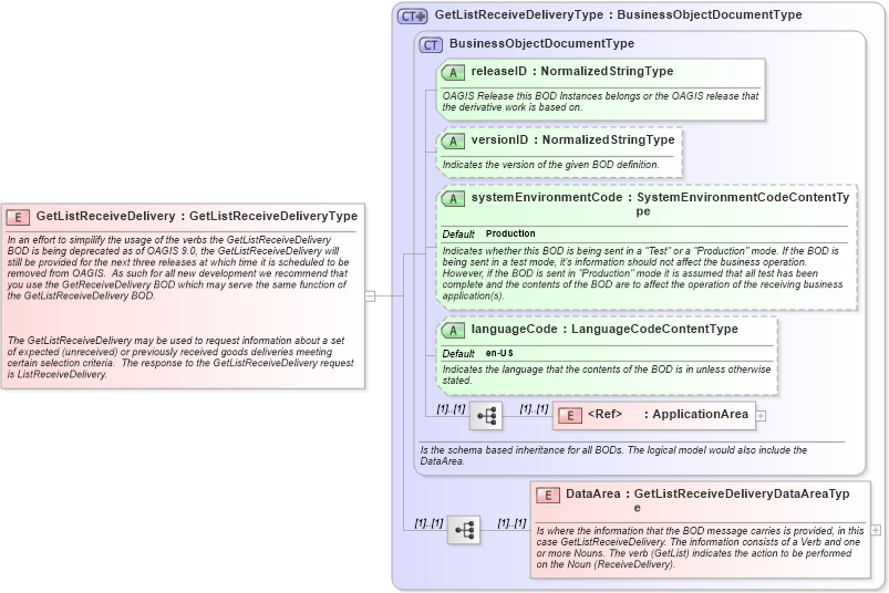XSD Diagram of GetListReceiveDelivery in schema getlistreceivedelivery_xsd (Open Applications Group (OAGIS))