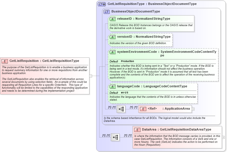 XSD Diagram of GetListRequisition in schema getlistrequisition_xsd (Open Applications Group (OAGIS))