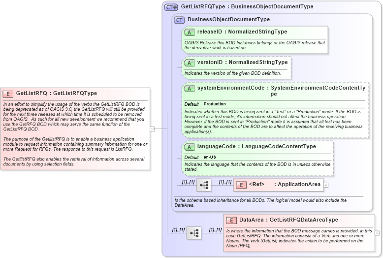 XSD Diagram of GetListRFQ in schema getlistrfq_xsd (Open Applications Group (OAGIS))