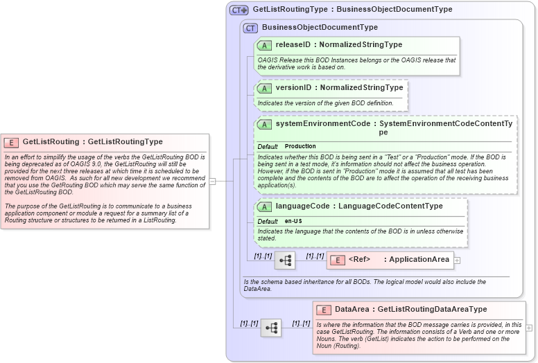 XSD Diagram of GetListRouting in schema getlistrouting_xsd (Open Applications Group (OAGIS))