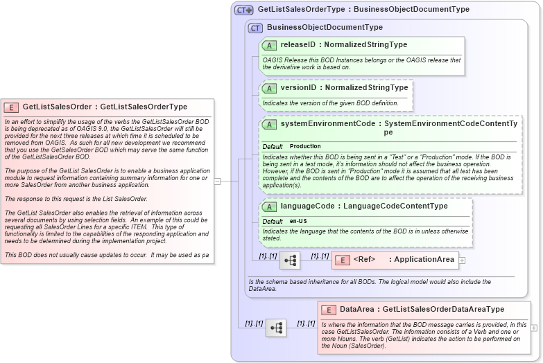 XSD Diagram of GetListSalesOrder in schema getlistsalesorder_xsd (Open Applications Group (OAGIS))