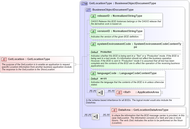 XSD Diagram of GetLocation in schema getlocation_xsd (Open Applications Group (OAGIS))